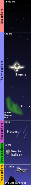 Layers of Earth's Atmoshere