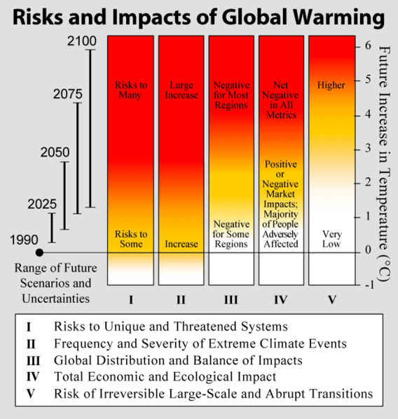 effects of global warming chart