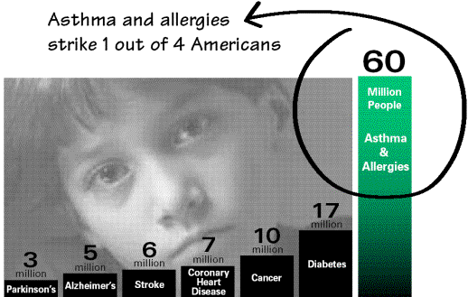 Asthma and Allergies Strike 1 out of 4 Americans 