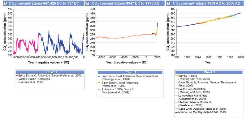 Atmospheric Concentrations of Carbon Dioxide