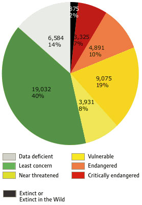 Biodiversity Charts Graphs