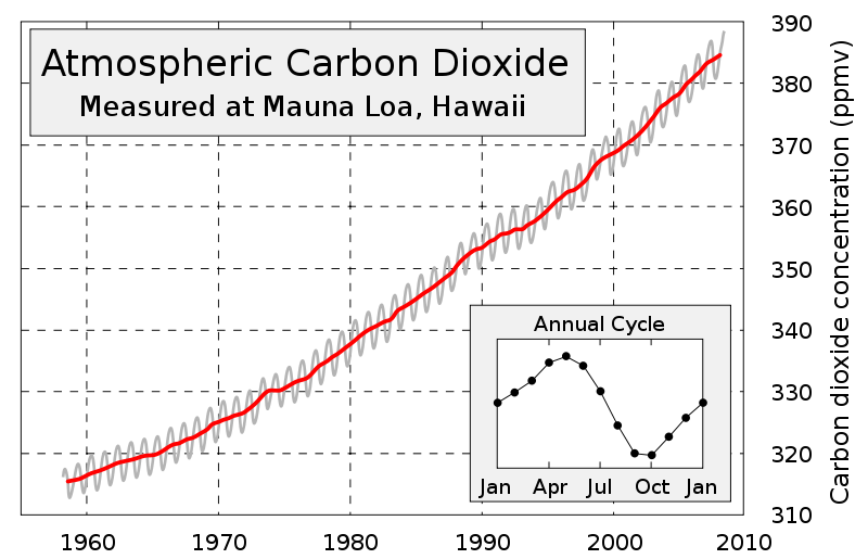 What does carbon dioxide do to the atmosphere?