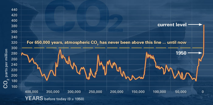 Greenhouse Gases And Temperature