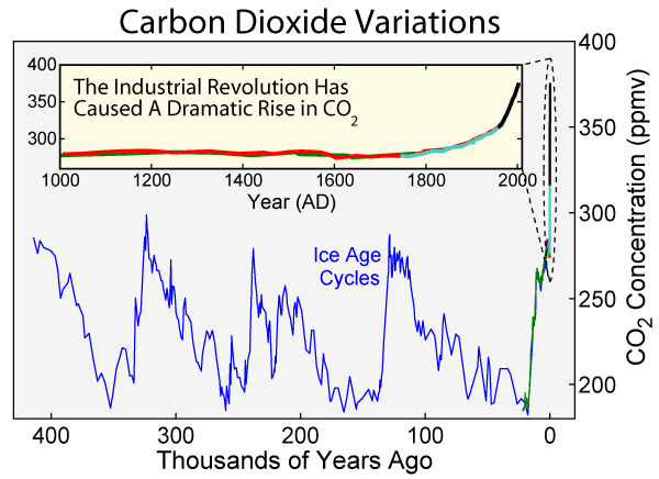 Greenhouse Gases And Temperature