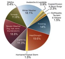 This pie graph displays the deaths of 11 natural environmental hazards as a percent of the total 19,958 deaths from 1970—2004. Heat/drought ranks as highest, followed by severe weather events. (This graph does not include the 2005 hurricane season which resulted in approximately 2,000 deaths.) 