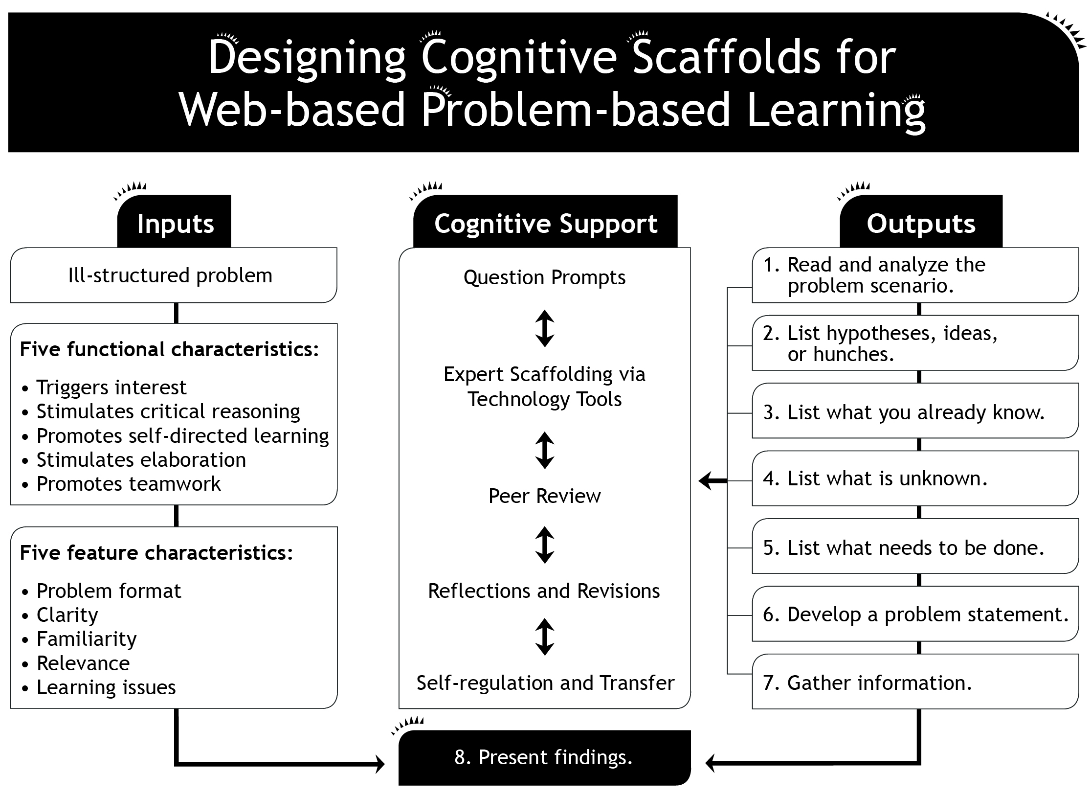 Problem Based Learning