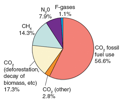 Greenhouse Gases And Temperature