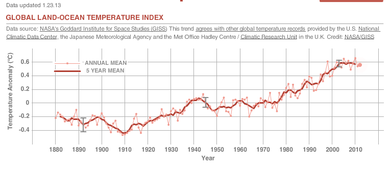 Global land-ocean temperature index