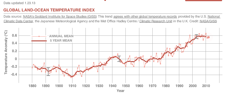 a gradual increase in average global temperature is called