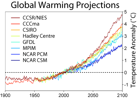 Global Warming Projections