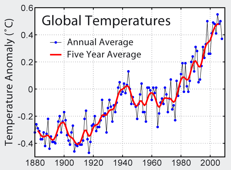 Annual Global Temperature Chart