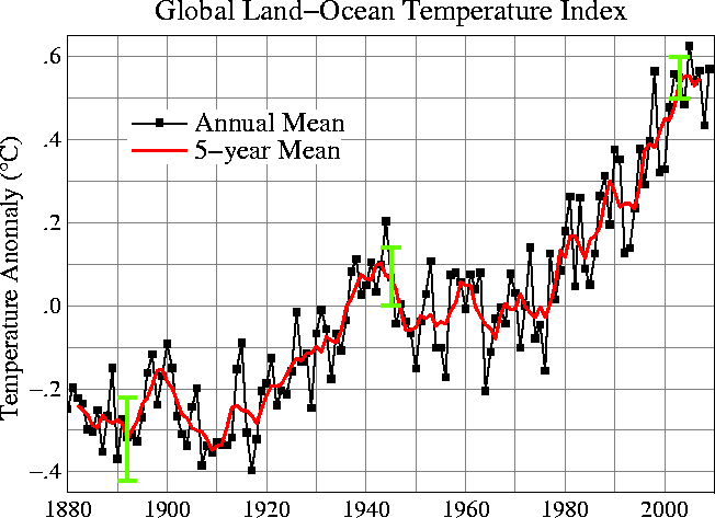 Land-Ocean Surface Temperature Changes