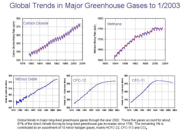 Global Trends in Major Greenhouse Gases to 1/2003