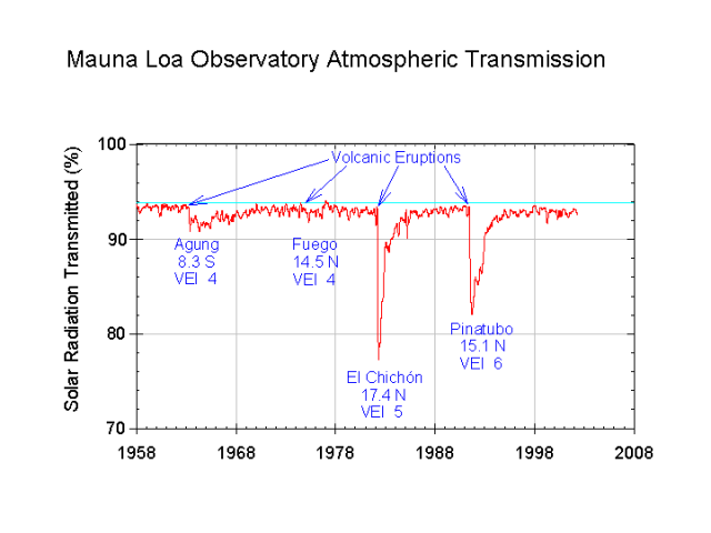 Mauna Loa Atomospheric Transmission