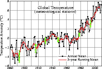 Global Mean Surface Temperature Changes