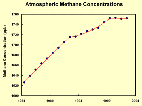 Greenhouse Gases And Temperature