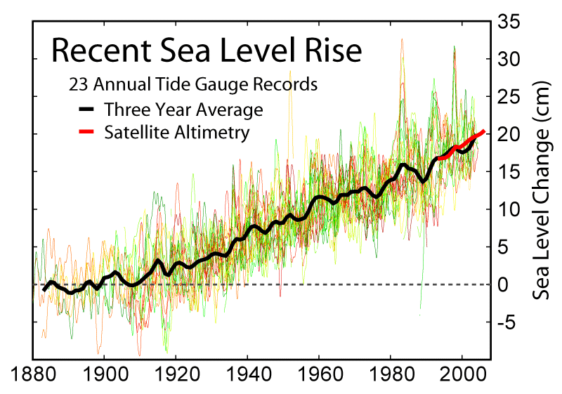Recent Sea Level Rise