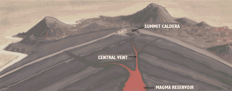 Diagram of a shield volcano