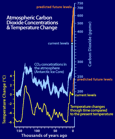 Image of a graph showing the atmospheric carbon dioxide concentration (ppmv) and temperature change (C) observed during the past 160 thousand years and predicted during the next 10 thousand years.  Please have someone assist you with this.