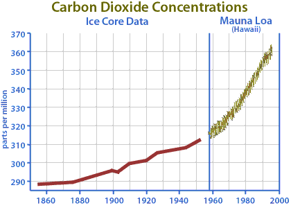 Image of a graph showing atmospheric concentrations of carbon dioxide from 1855 to 1996.