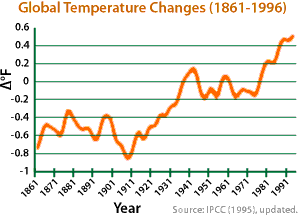 Image of a graph showing the Global Temperature Changes from 1861-1996.  Please have someone assist you with this.
