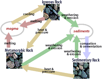 Image showing the rock cycle.  Please have someone assist you with this.