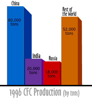 Image of a graph which shows the CFC Production in 1996.  Please have someone assist you with this.