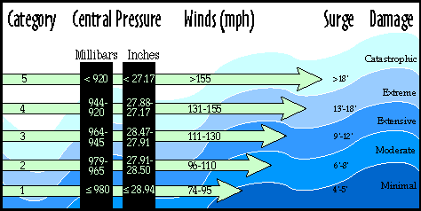 Image of a graph demonstrating the Saffir-Simpson system. Please have someone assist you with this.