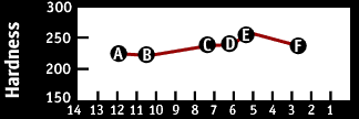 Image of a graph that displays the Hardness.  Please have someone assist you with this.