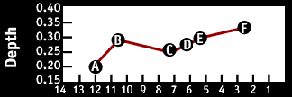 Image of a graph that displays the Depth.  Please have someone assist you with this.