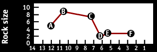 Image of a graph that displays the rock size.  Please have someone assist you with this.